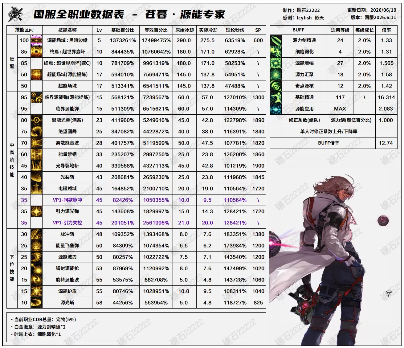 DNF2026夏日版本专家技能数据表