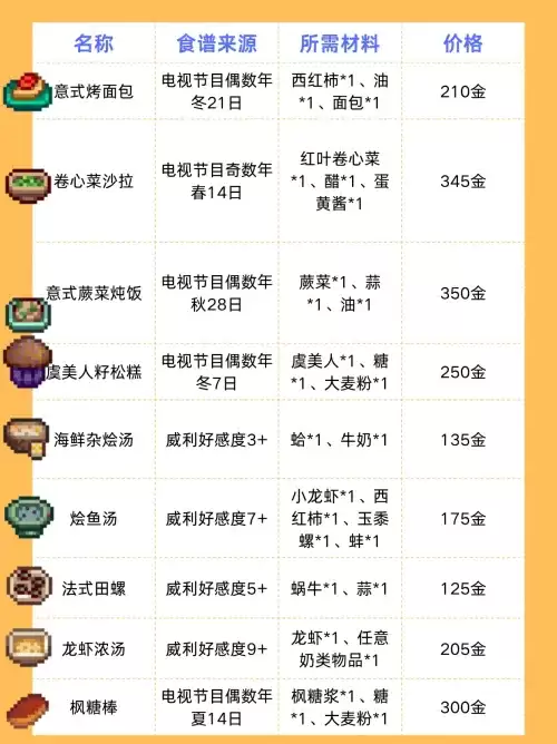 星露谷物语食谱有哪些 星露谷物语食谱一览表 星露谷物语食谱有哪些 星露谷物语食谱一览表