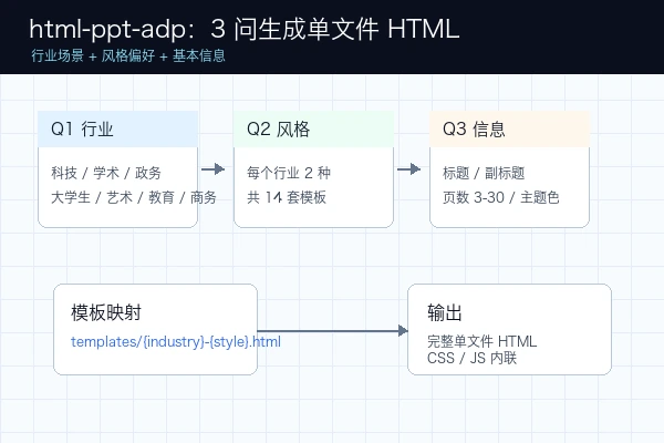 lclyn814-chao html-ppt-adp 从 3 个问题映射模板并输出单文件 HTML 的流程