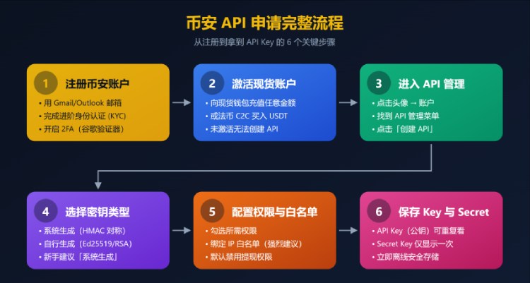 币安API自动化交易进阶：用Python获取实时币价与执行下单指令