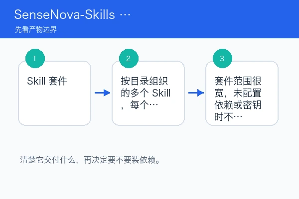 SenseNova-Skills 产物边界、适用场景和限制关系图